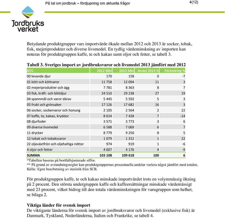 Sveriges import av jordbruksvaror och livsmedel 2013 jämfört med 2012 SITC 2012 2013 Andel 2013 % Förändring % 00 levande djur 170 158 0-7 01 kött och köttvaror 11 758 12 094 11 3 02 mejeriprodukter