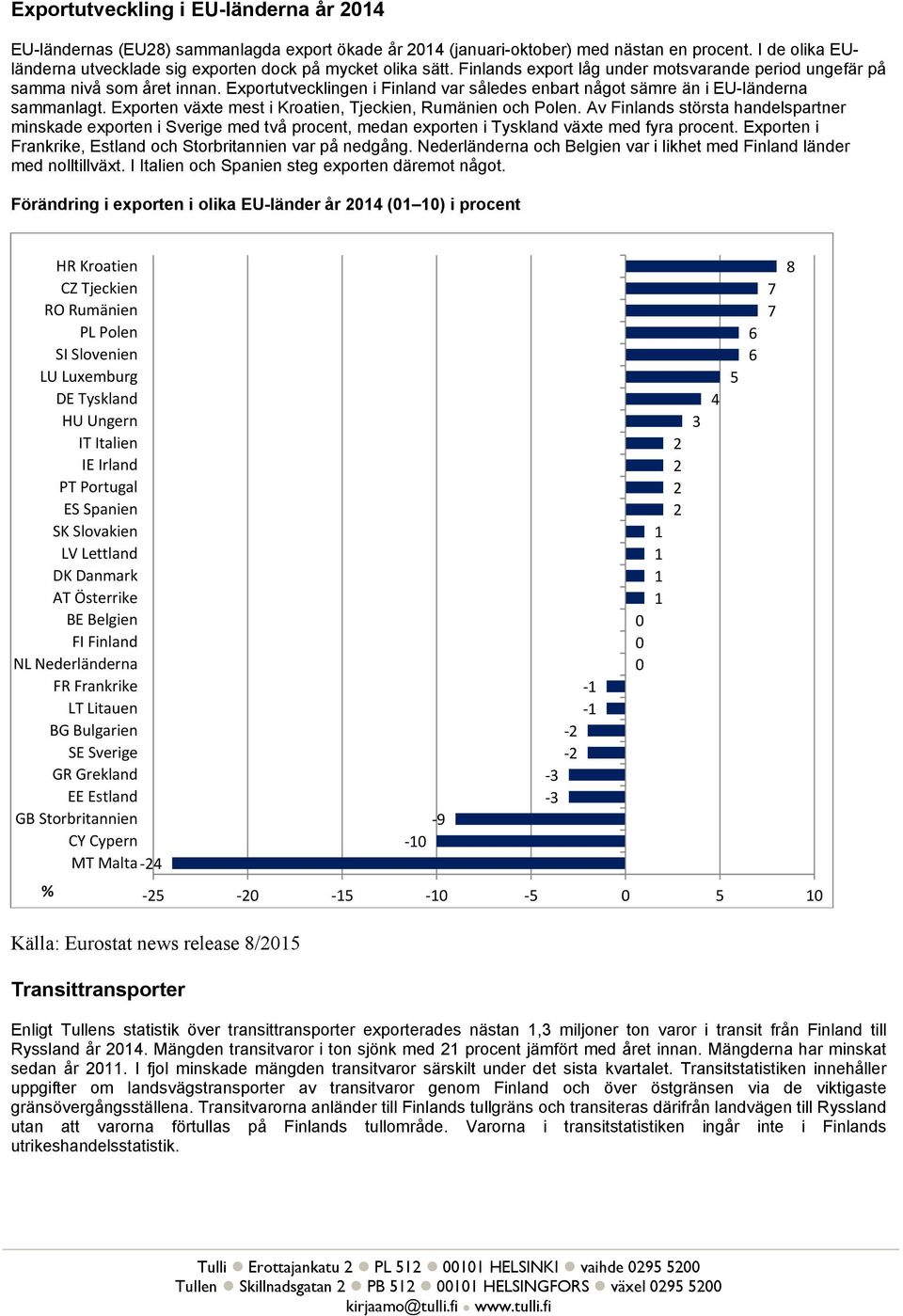 Exporten växte mest i Kroatien, Tjeckien, Rumänien och Polen. Av Finlands största handelspartner minskade exporten i Sverige med två procent, medan exporten i Tyskland växte med fyra procent.