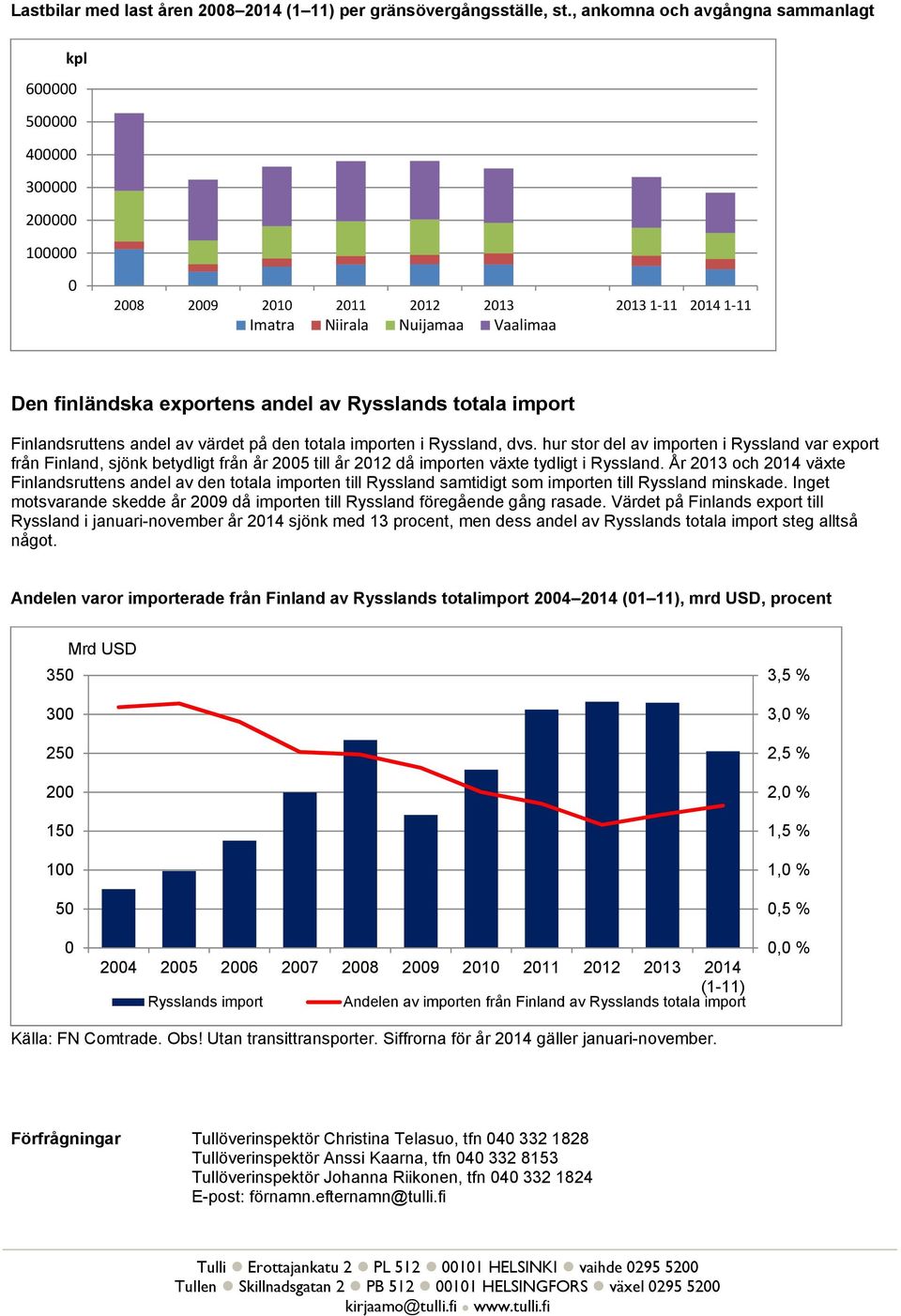 importen i Ryssland, dvs. hur stor del av importen i Ryssland var export från Finland, sjönk betydligt från år 5 till år då importen växte tydligt i Ryssland.