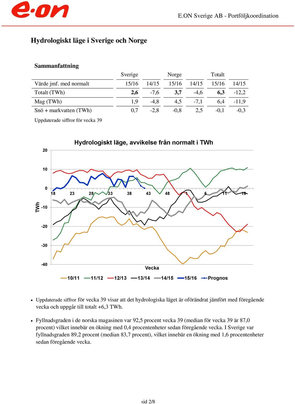 2 Hydrologiskt läge, avvikelse från normalt i TWh 1 18 23 28 33 38 43 48 1 6 11 16-1 -2-3 -4 Vecka 1/11 11/12 12/13 13/14 14/15 15/16 Prognos Uppdaterade siffror för vecka 39 visar att det