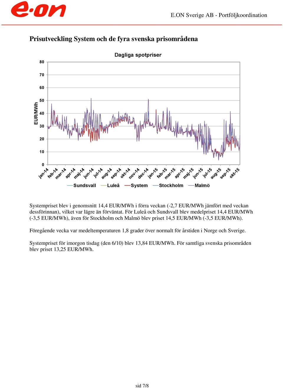 För Luleå och Sundsvall blev medelpriset 14,4 EUR/MWh (-3,5 EUR/MWh), även för Stockholm och Malmö blev priset 14,5 EUR/MWh (-3,5 EUR/MWh).