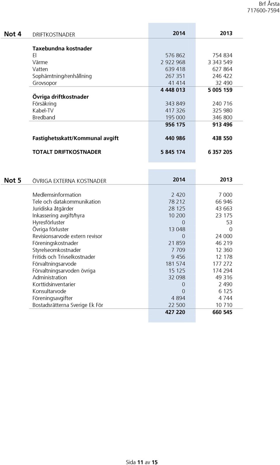 6 357 205 Not 5 ÖVRIGA EXTERNA KOSTNADER 2014 2013 Medlemsinformation 2 420 7 000 Tele och datakommunikation 78 212 66 946 Juridiska åtgärder 28 125 43 663 Inkassering avgift/hyra 10 200 23 175
