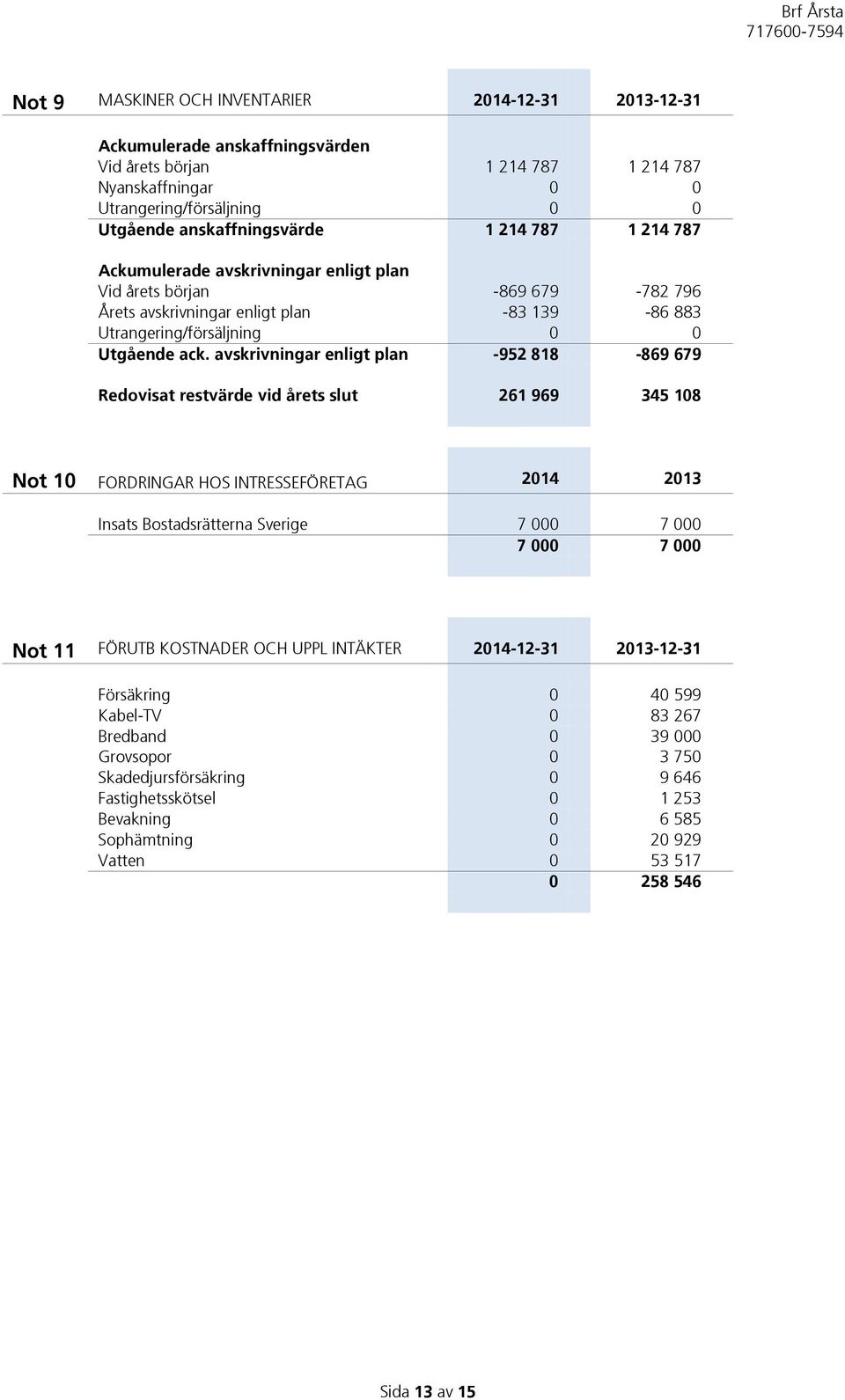 avskrivningar enligt plan -952 818-869 679 Redovisat restvärde vid årets slut 261 969 345 108 Not 10 FORDRINGAR HOS INTRESSEFÖRETAG 2014 2013 Insats Bostadsrätterna Sverige 7 000 7 000 7 000 7 000