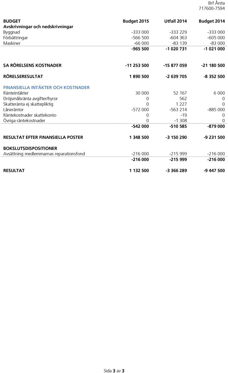 avgifter/hyror 0 562 0 Skatteränta ej skattepliktig 0 1 227 0 Låneräntor -572 000-563 214-885 000 Räntekostnader skattekonto 0-19 0 Övriga räntekostnader 0-1 308 0-542 000-510 585-879 000 RESULTAT
