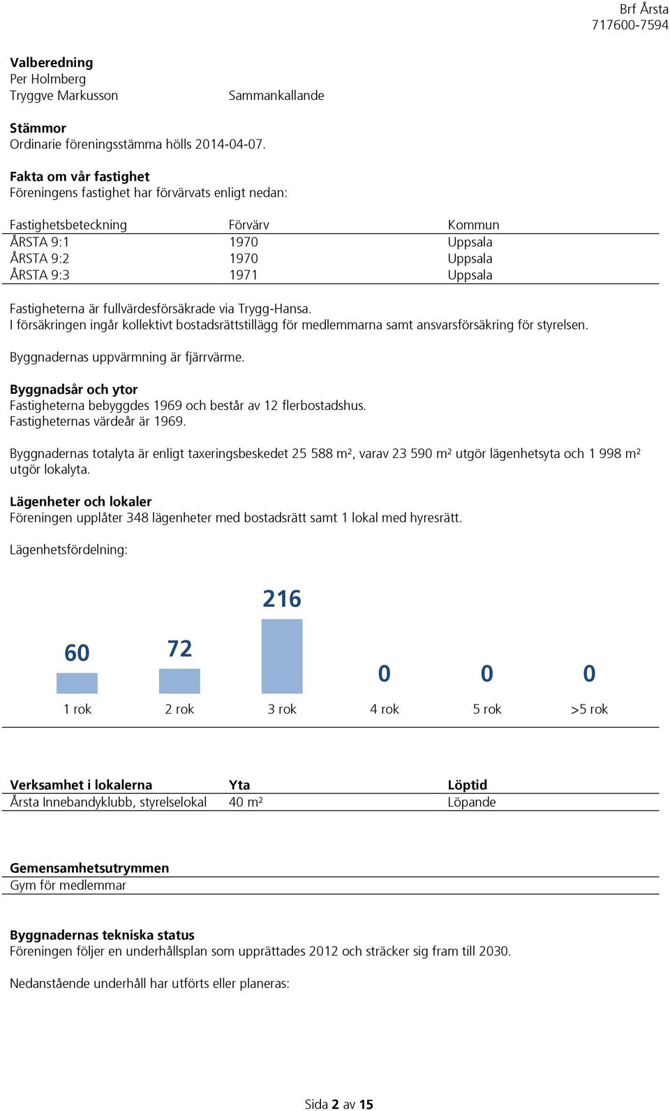 fullvärdesförsäkrade via Trygg-Hansa. I försäkringen ingår kollektivt bostadsrättstillägg för medlemmarna samt ansvarsförsäkring för styrelsen. Byggnadernas uppvärmning är fjärrvärme.