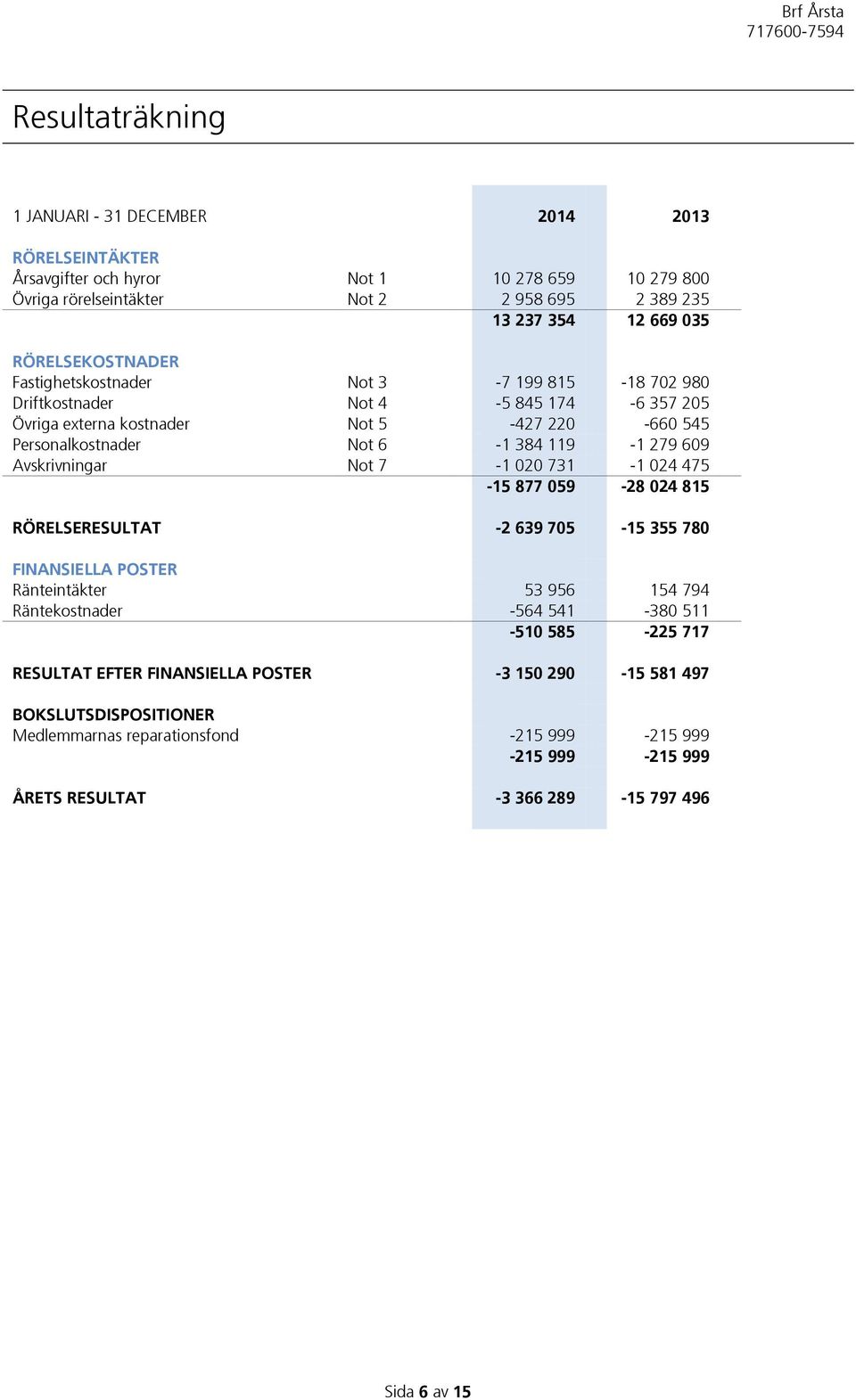 609 Avskrivningar Not 7-1 020 731-1 024 475-15 877 059-28 024 815 RÖRELSERESULTAT -2 639 705-15 355 780 FINANSIELLA POSTER Ränteintäkter 53 956 154 794 Räntekostnader -564 541-380 511-510