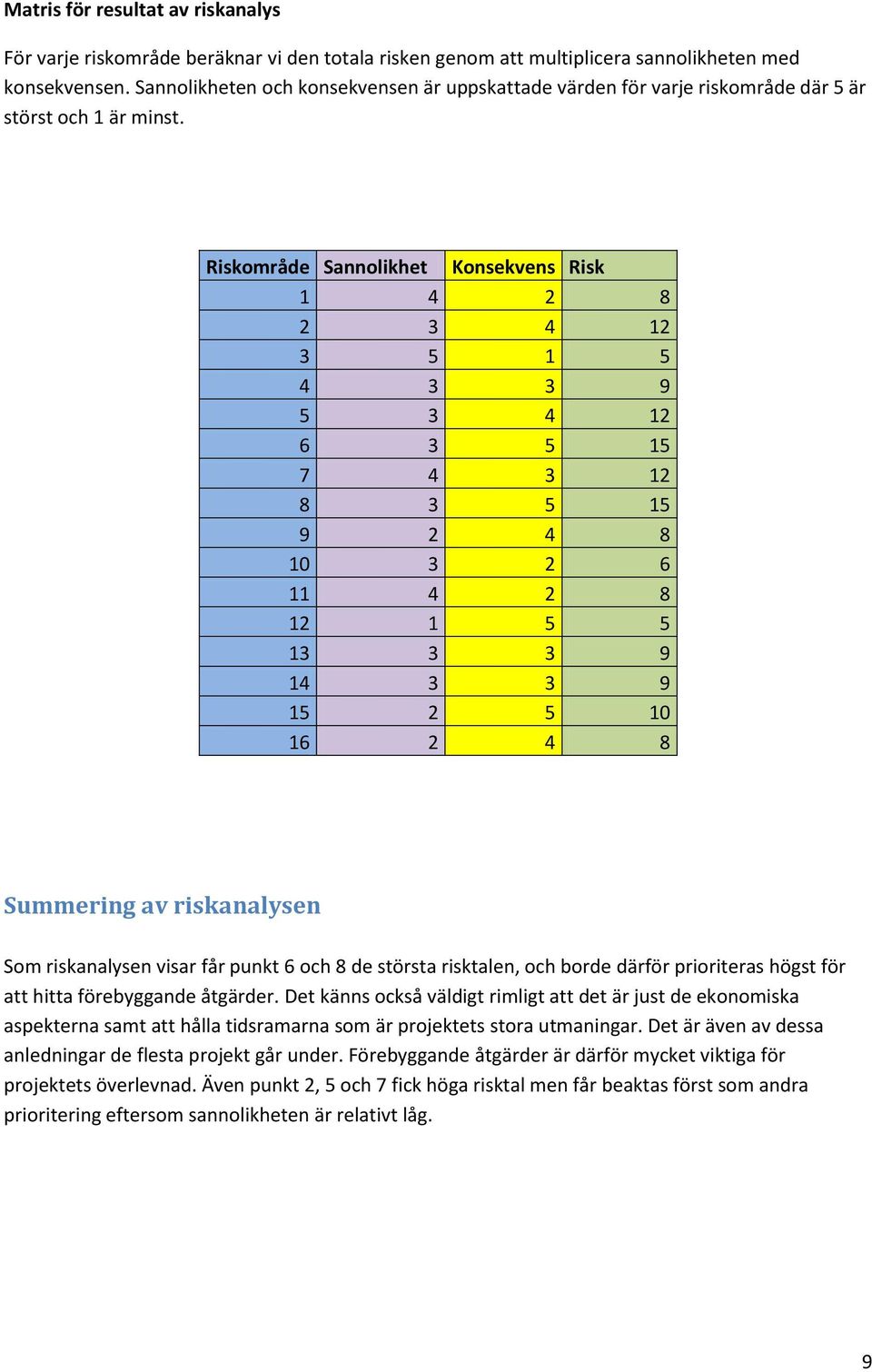 Riskområde Sannolikhet Konsekvens Risk 1 4 2 8 2 3 4 12 3 5 1 5 4 3 3 9 5 3 4 12 6 3 5 15 7 4 3 12 8 3 5 15 9 2 4 8 10 3 2 6 11 4 2 8 12 1 5 5 13 3 3 9 14 3 3 9 15 2 5 10 16 2 4 8 Summering av