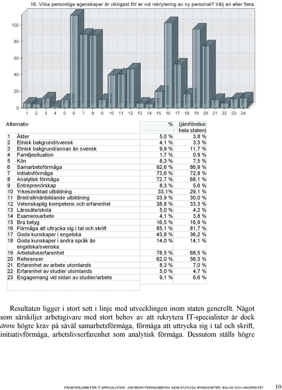 utbildning 33,9 % 30,0 % 12 Vetenskaplig kompetens och erfarenhet 38,8 % 33,3 % 13 Lärosäte/skola 5,0 % 4,2 % 14 Examensarbete 4,1 % 3,8 % 15 Bra betyg 16,5 % 16,9 % 16 Förmåga att uttrycka sig i tal