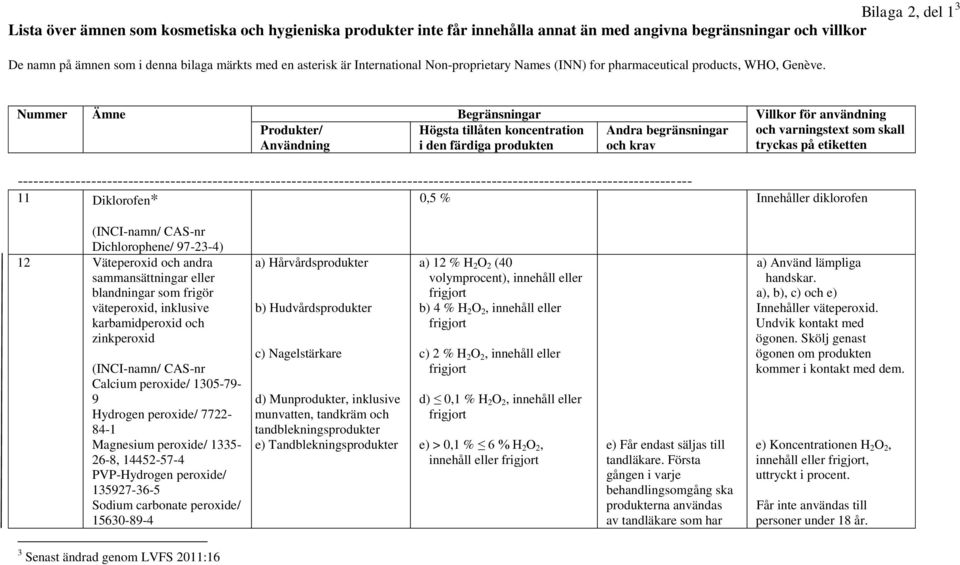 Nummer Ämne Begränsningar Villkor för användning Produkter/ Användning Högsta tillåten koncentration i den färdiga produkten Andra begränsningar och krav och varningstext som skall tryckas på