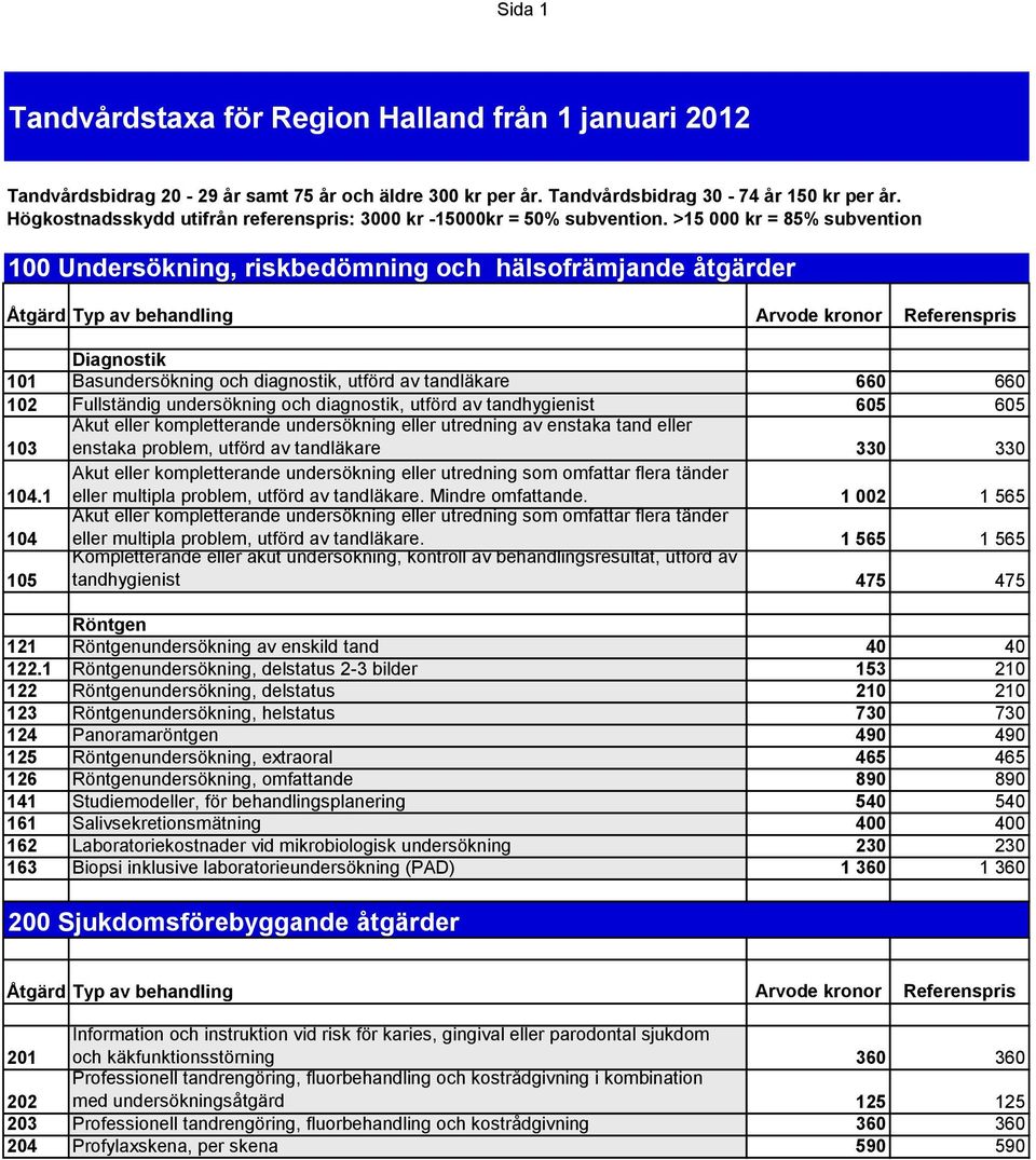 >15 000 kr = 85% subvention 100 Undersökning, riskbedömning och hälsofrämjande åtgärder Referenspris Diagnostik 101 Basundersökning och diagnostik, utförd av tandläkare 660 660 102 Fullständig