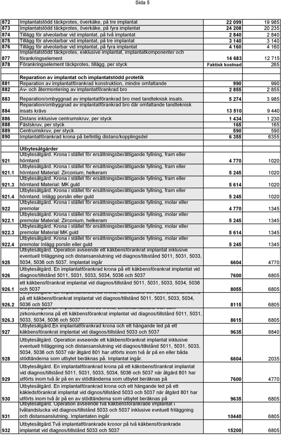 täckprotes, exklusive implantat, implantatkomponenter och förankringselement 14 683 12 715 878 Förankringselement täckprotes, tillägg, per styck Faktisk kostnad 265 Reparation av implantat och