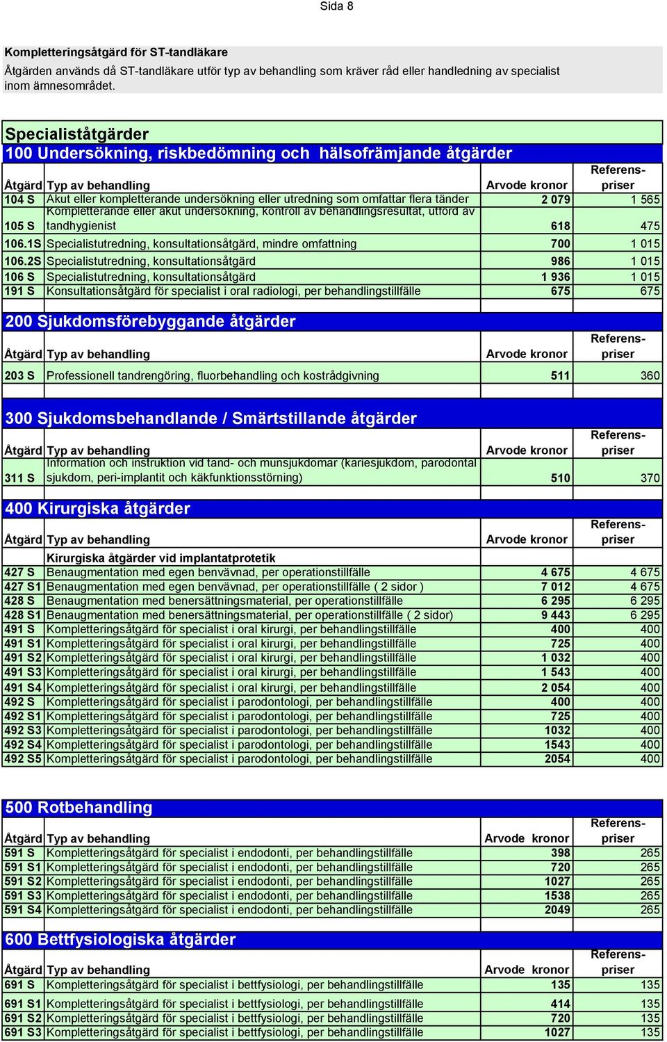 2S Specialistutredning, konsultationsåtgärd 986 1 015 106 S Specialistutredning, konsultationsåtgärd 1 936 1 015 191 S Konsultationsåtgärd för specialist i oral radiologi, per behandlingstillfälle