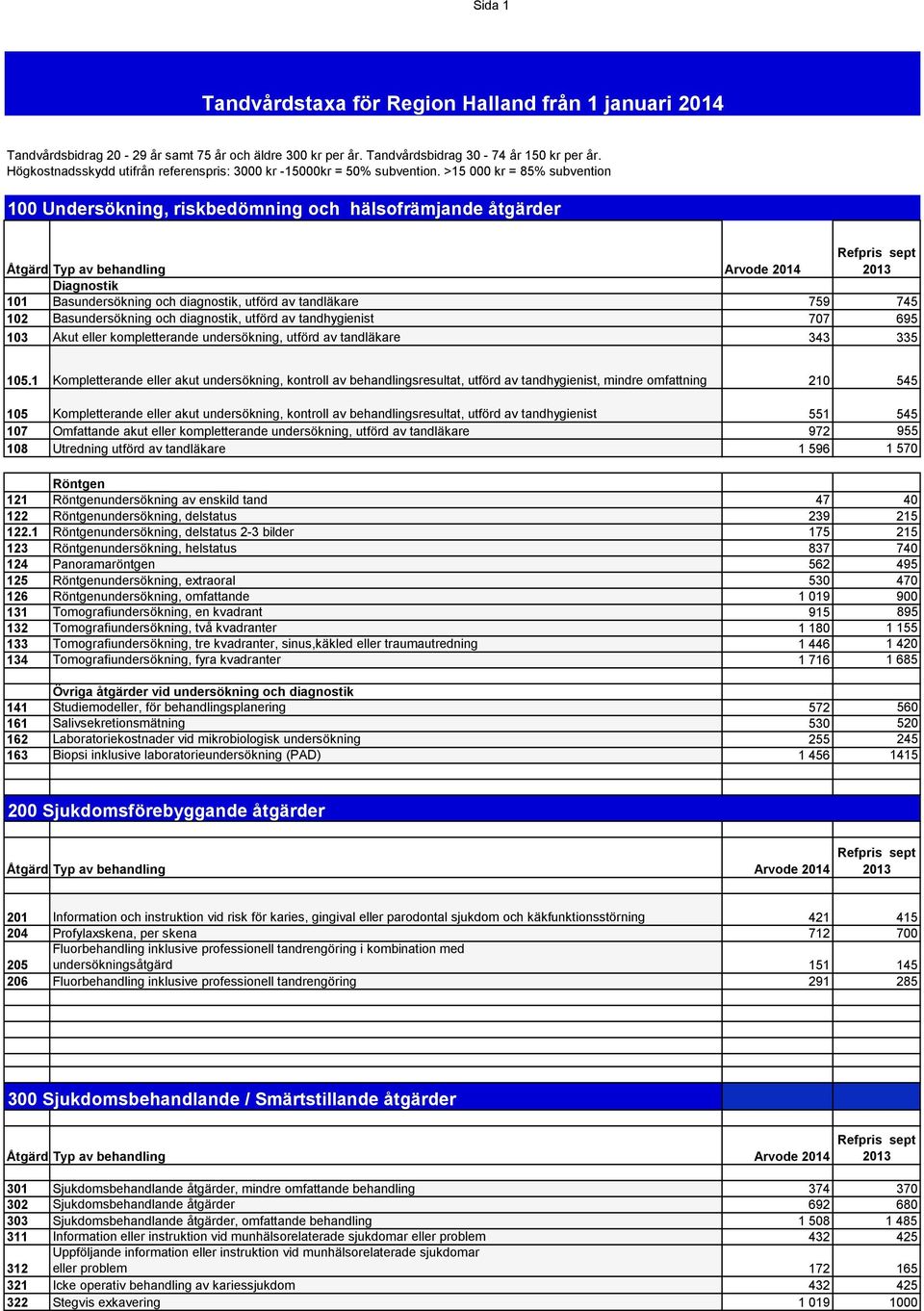 >15 000 kr = 85% subvention 100 Undersökning, riskbedömning och hälsofrämjande åtgärder Diagnostik 101 Basundersökning och diagnostik, utförd av tandläkare 759 745 102 Basundersökning och diagnostik,