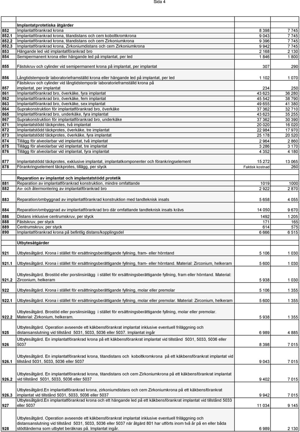 3 Implantatförankrad krona, Zirkoniumdistans och cem Zirkoniumkrona 9 942 7 745 853 Hängande led vid implantatförankrad bro 2 168 2 130 854 Semipermanent krona eller hängande led på implantat, per