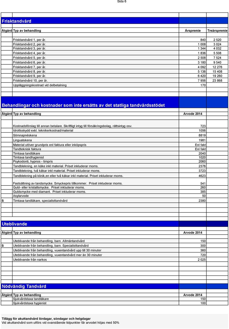 5 136 15 408 Frisktandvård 9, per år. 6 420 19 260 Frisktandvård 10, per år.