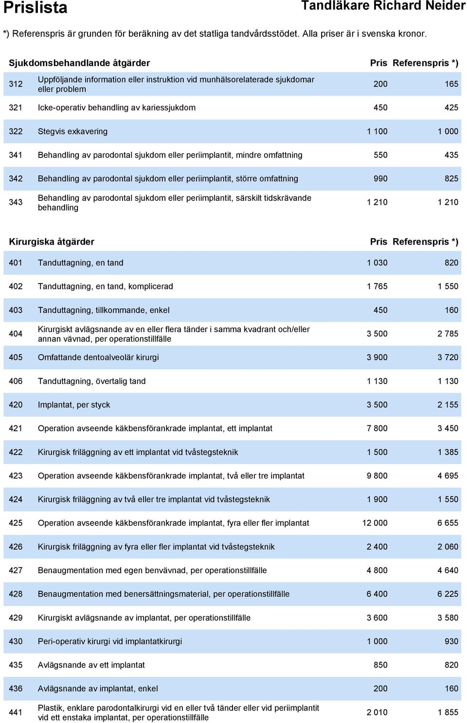 omfattning 990 825 343 Behandling av parodontal sjukdom eller periimplantit, särskilt tidskrävande behandling 1 210 1 210 Kirurgiska åtgärder Pris Referenspris *) 401 Tanduttagning, en tand 1 030 820