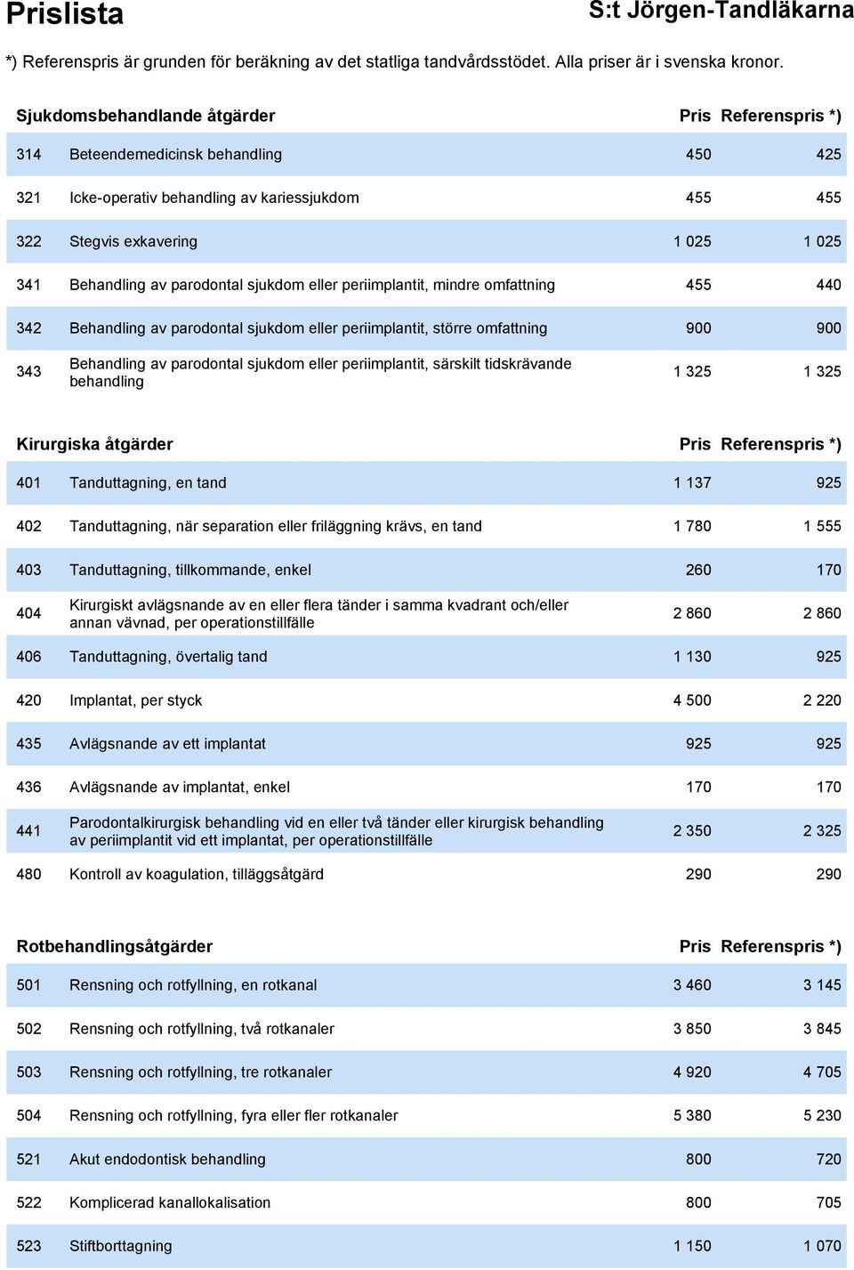 periimplantit, särskilt tidskrävande behandling 1 325 1 325 Kirurgiska åtgärder Pris Referenspris *) 401 Tanduttagning, en tand 1 137 925 402 Tanduttagning, när separation eller friläggning krävs, en