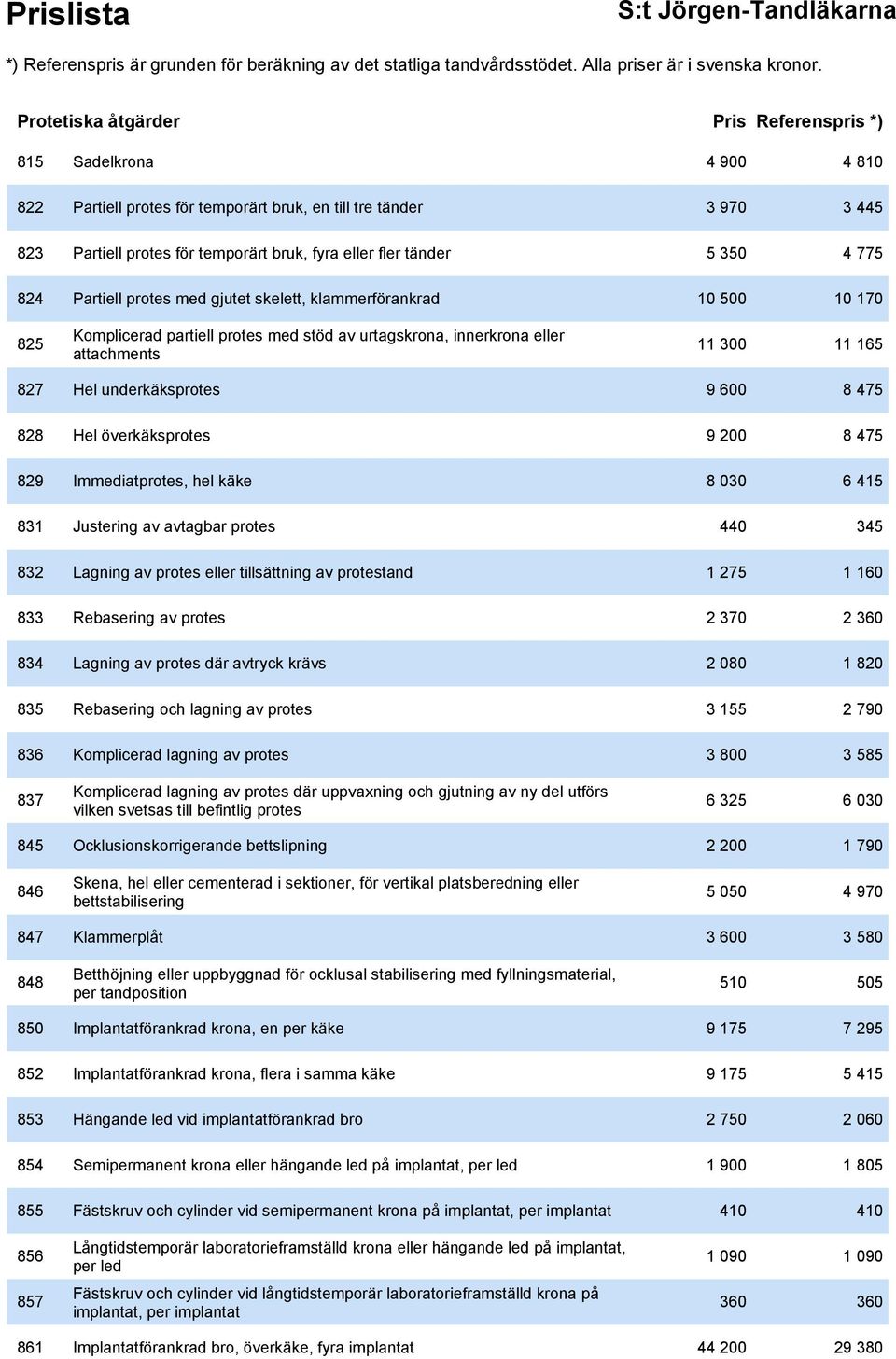 underkäksprotes 9 600 8 475 828 Hel överkäksprotes 9 200 8 475 829 Immediatprotes, hel käke 8 030 6 415 831 Justering av avtagbar protes 440 345 832 Lagning av protes eller tillsättning av protestand