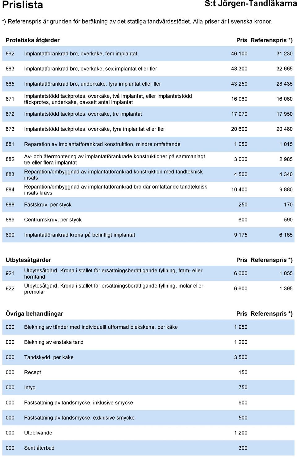 16 060 16 060 872 Implantatstödd täckprotes, överkäke, tre implantat 17 970 17 950 873 Implantatstödd täckprotes, överkäke, fyra implantat eller fler 20 600 20 480 881 Reparation av