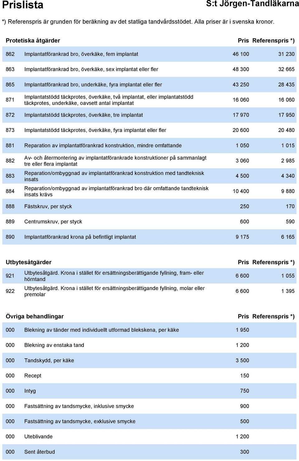 16 060 16 060 872 Implantatstödd täckprotes, överkäke, tre implantat 17 970 17 950 873 Implantatstödd täckprotes, överkäke, fyra implantat eller fler 20 600 20 480 881 Reparation av