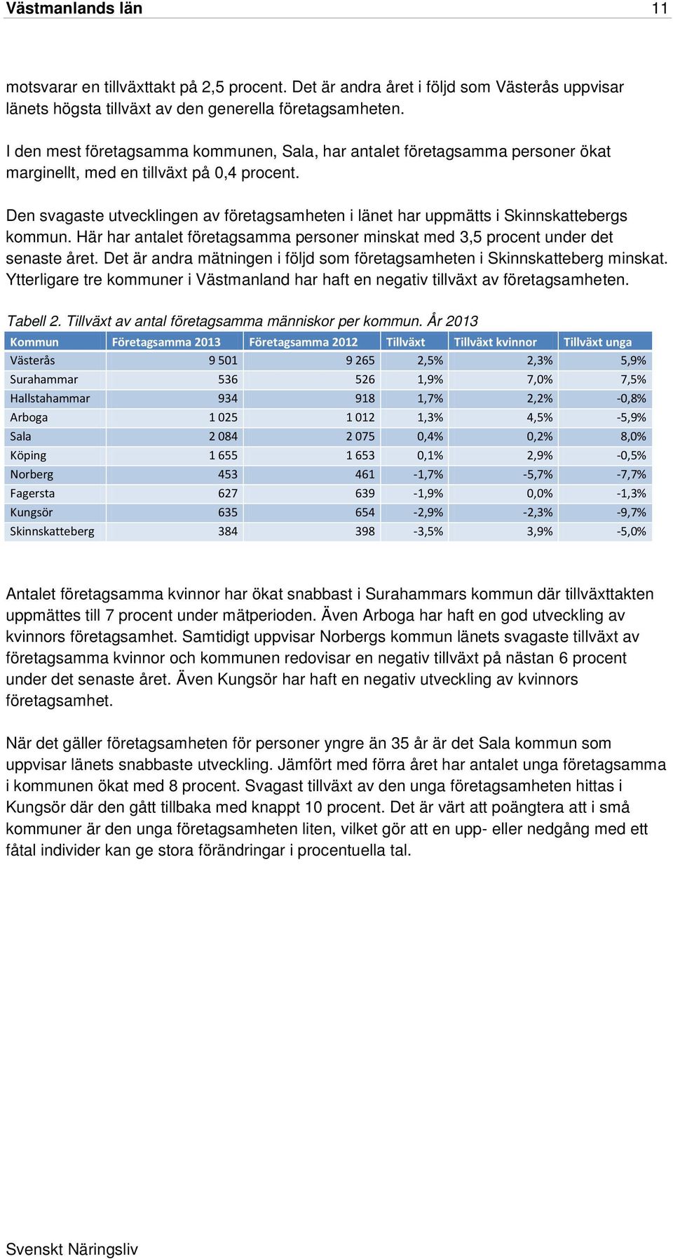 Den svagaste utvecklingen av företagsamheten i länet har uppmätts i Skinnskattebergs kommun. Här har antalet företagsamma personer minskat med 3,5 procent under det senaste året.