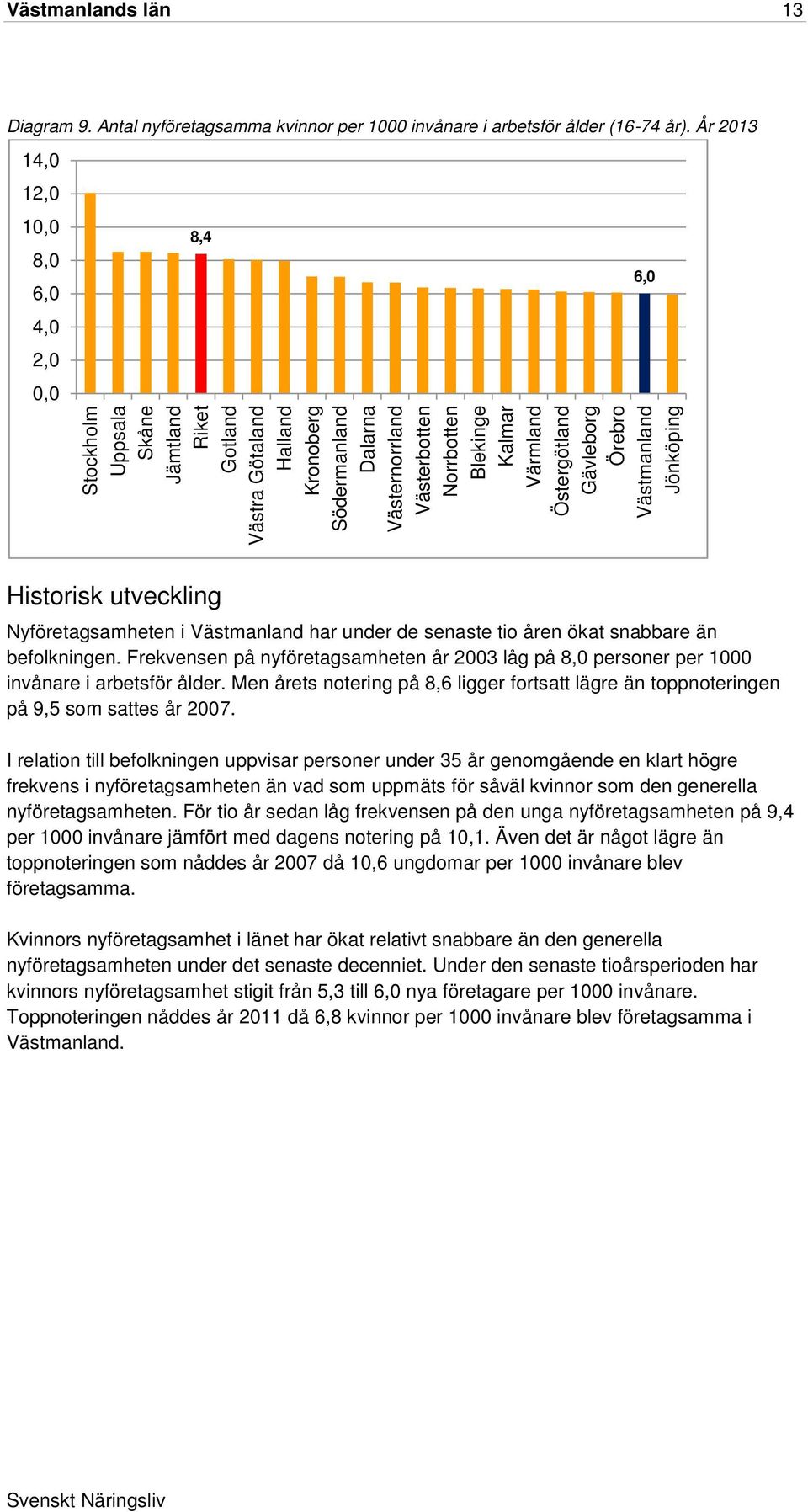 Kalmar Värmland Östergötland Gävleborg Örebro Västmanland Jönköping 6,0 Historisk utveckling Nyföretagsamheten i Västmanland har under de senaste tio åren ökat snabbare än befolkningen.