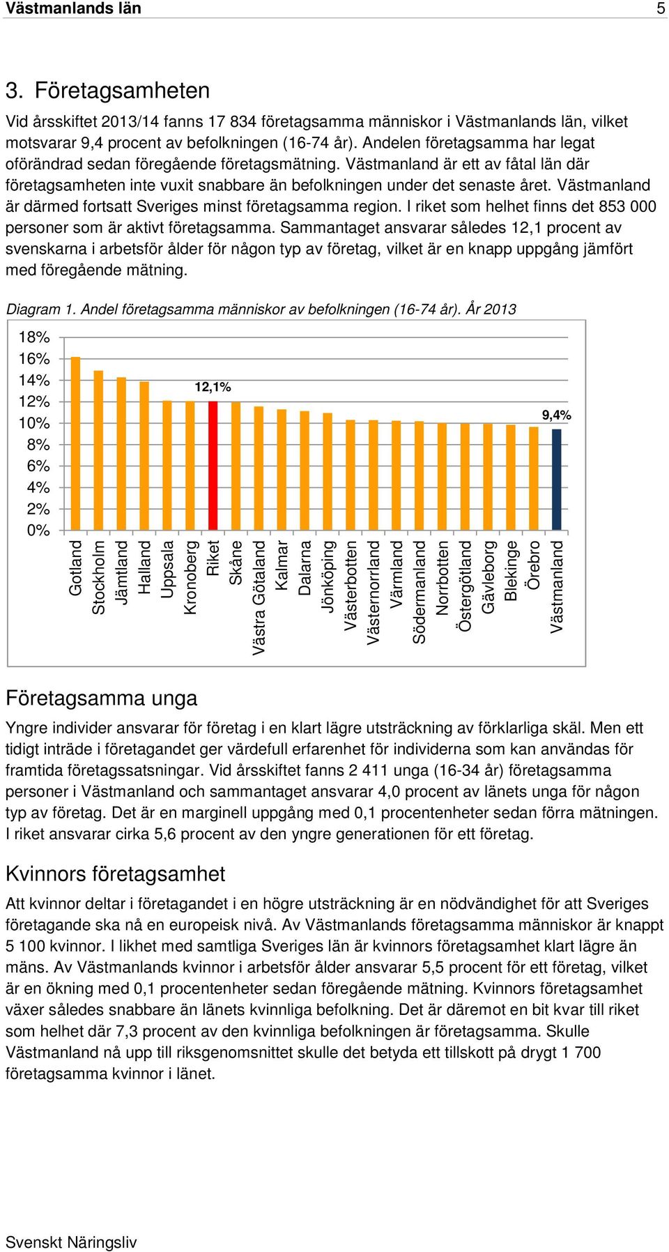 Västmanland är därmed fortsatt Sveriges minst företagsamma region. I riket som helhet finns det 853 000 personer som är aktivt företagsamma.