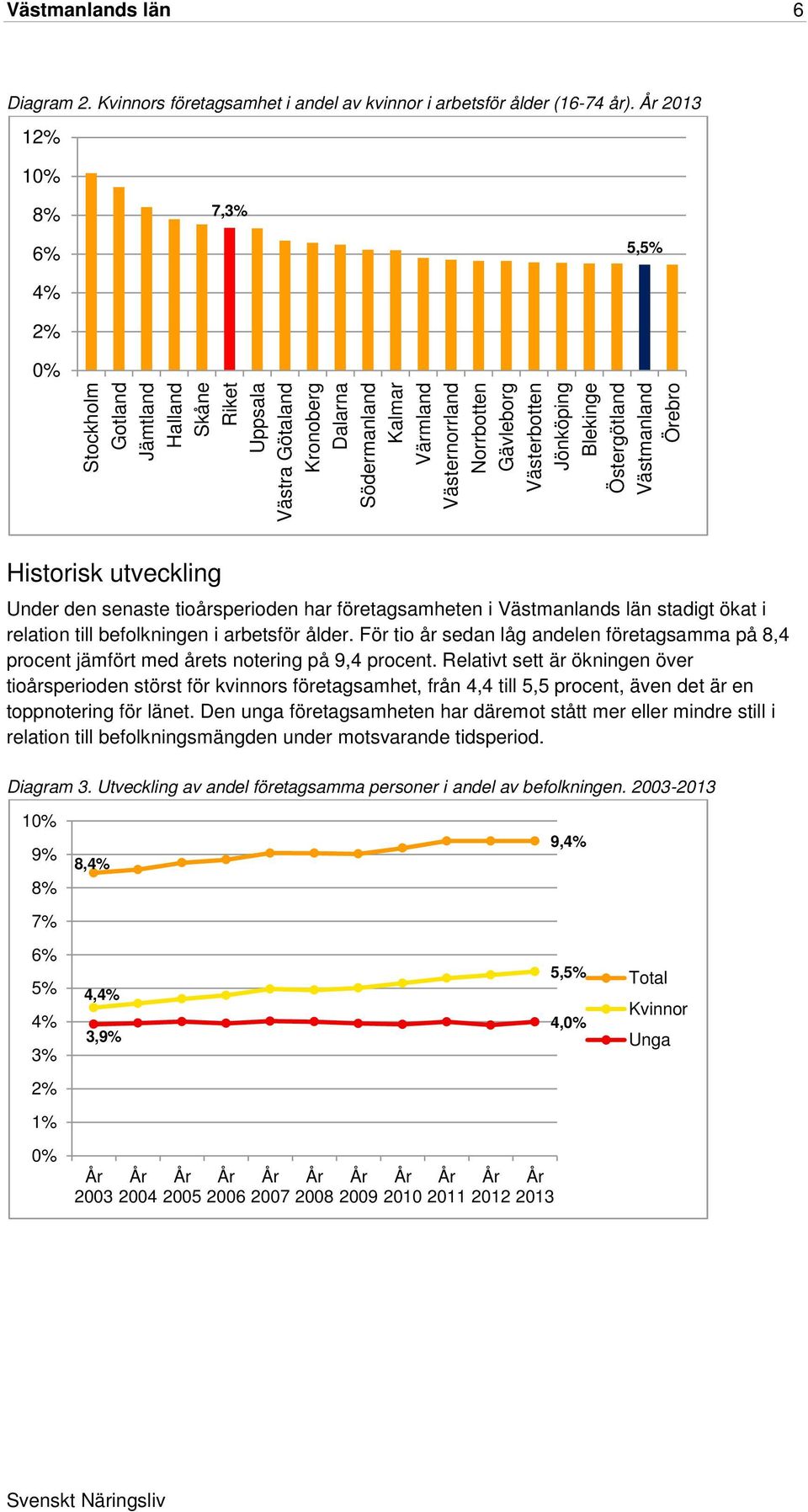 Västerbotten Jönköping Blekinge Östergötland Västmanland Örebro Historisk utveckling Under den senaste tioårsperioden har företagsamheten i Västmanlands län stadigt ökat i relation till befolkningen