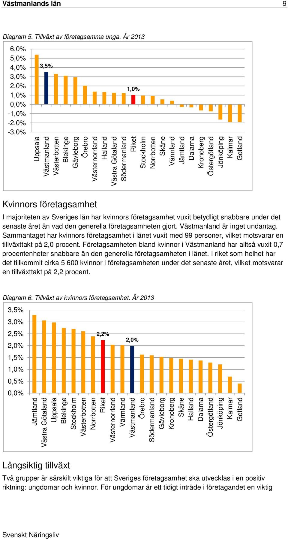 Norrbotten Skåne Värmland Jämtland Dalarna Kronoberg Östergötland Jönköping Kalmar Gotland Kvinnors företagsamhet I majoriteten av Sveriges län har kvinnors företagsamhet vuxit betydligt snabbare