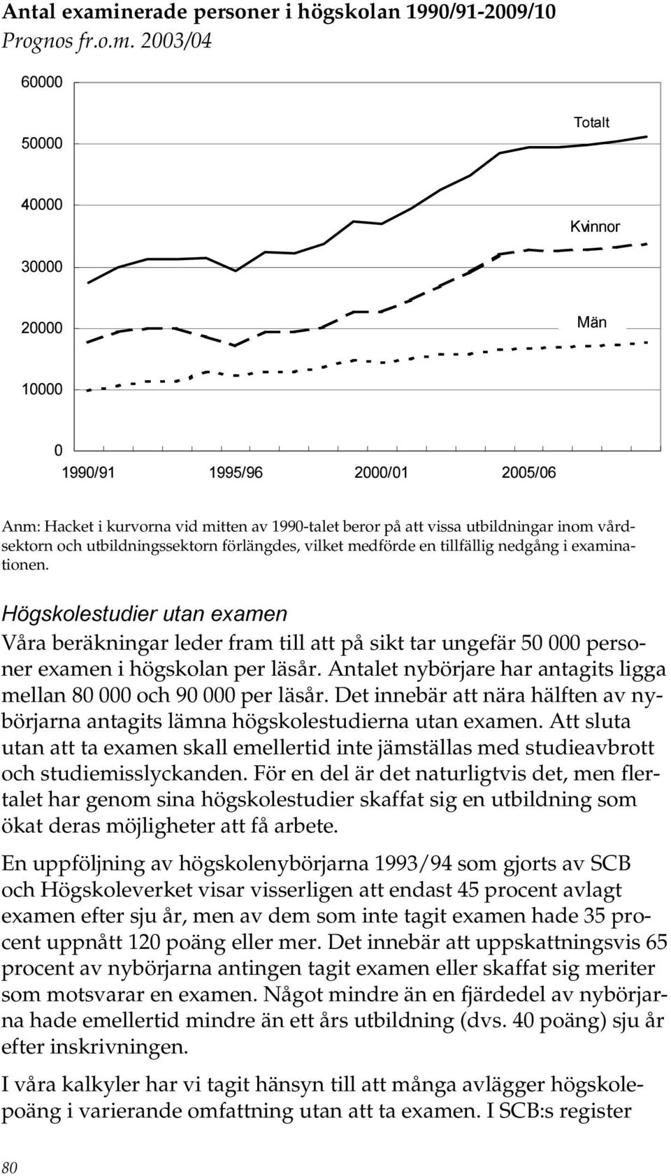 2003/04 60000 50000 Totalt 40000 Kvinnor 30000 20000 Män 10000 0 1990/91 1995/96 2000/01 2005/06 Anm: Hacket i kurvorna vid mitten av 1990-talet beror på att vissa utbildningar inom vårdsektorn och