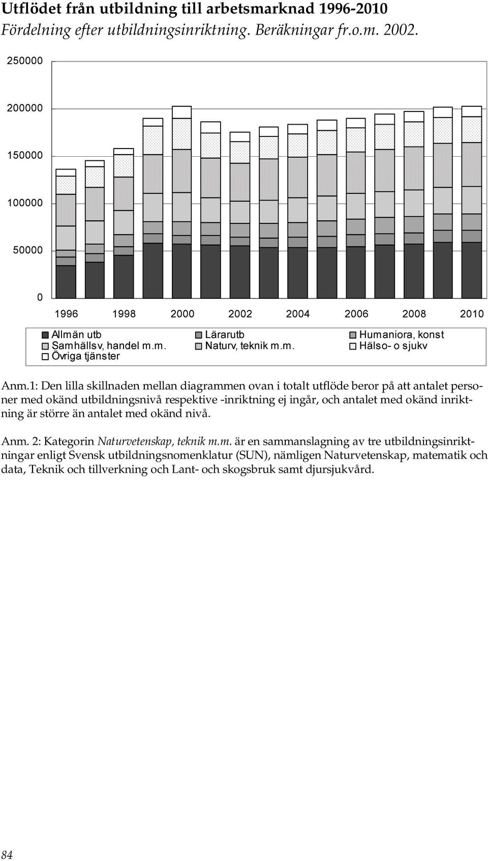 1: Den lilla skillnaden mellan diagrammen ovan i totalt utflöde beror på att antalet personer med okänd utbildningsnivå respektive -inriktning ej ingår, och antalet med okänd inriktning är större