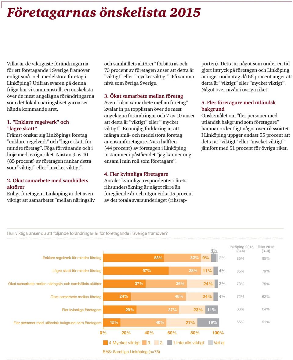 Enklare regelverk och lägre skatt Främst önskar sig Linköpings företag enklare regelverk och lägre skatt för mindre företag. Föga förvånande och i linje med övriga riket.