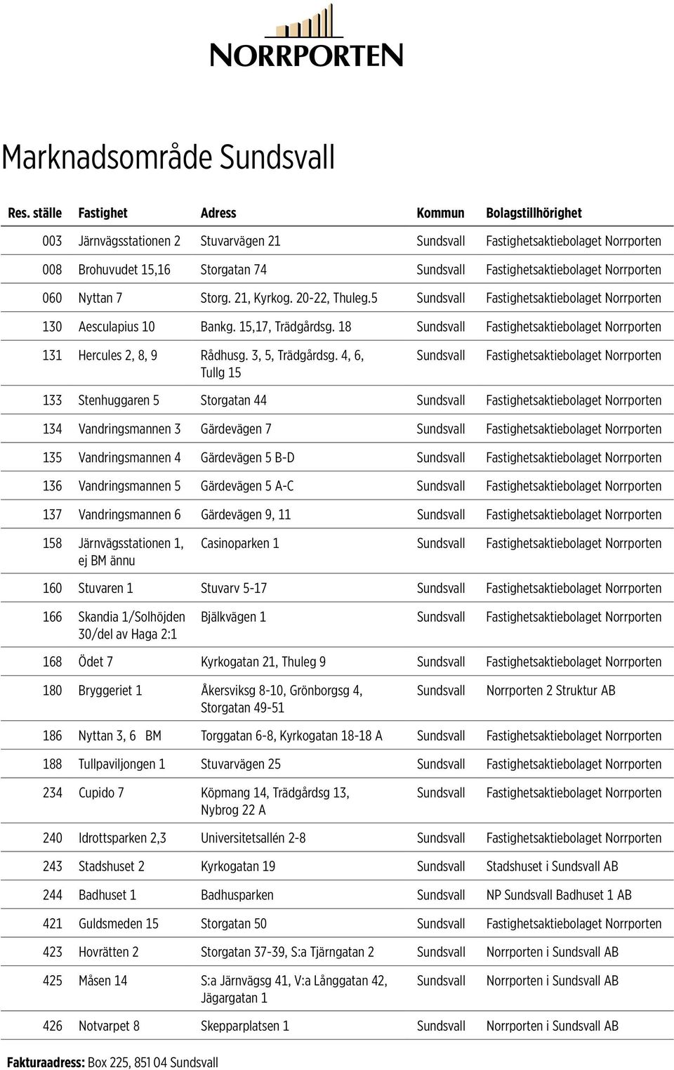 4, 6, Tullg 15 Sundsvall 133 Stenhuggaren 5 Storgatan 44 Sundsvall 134 Vandringsmannen 3 Gärdevägen 7 Sundsvall 135 Vandringsmannen 4 Gärdevägen 5 B-D Sundsvall 136 Vandringsmannen 5 Gärdevägen 5 A-C