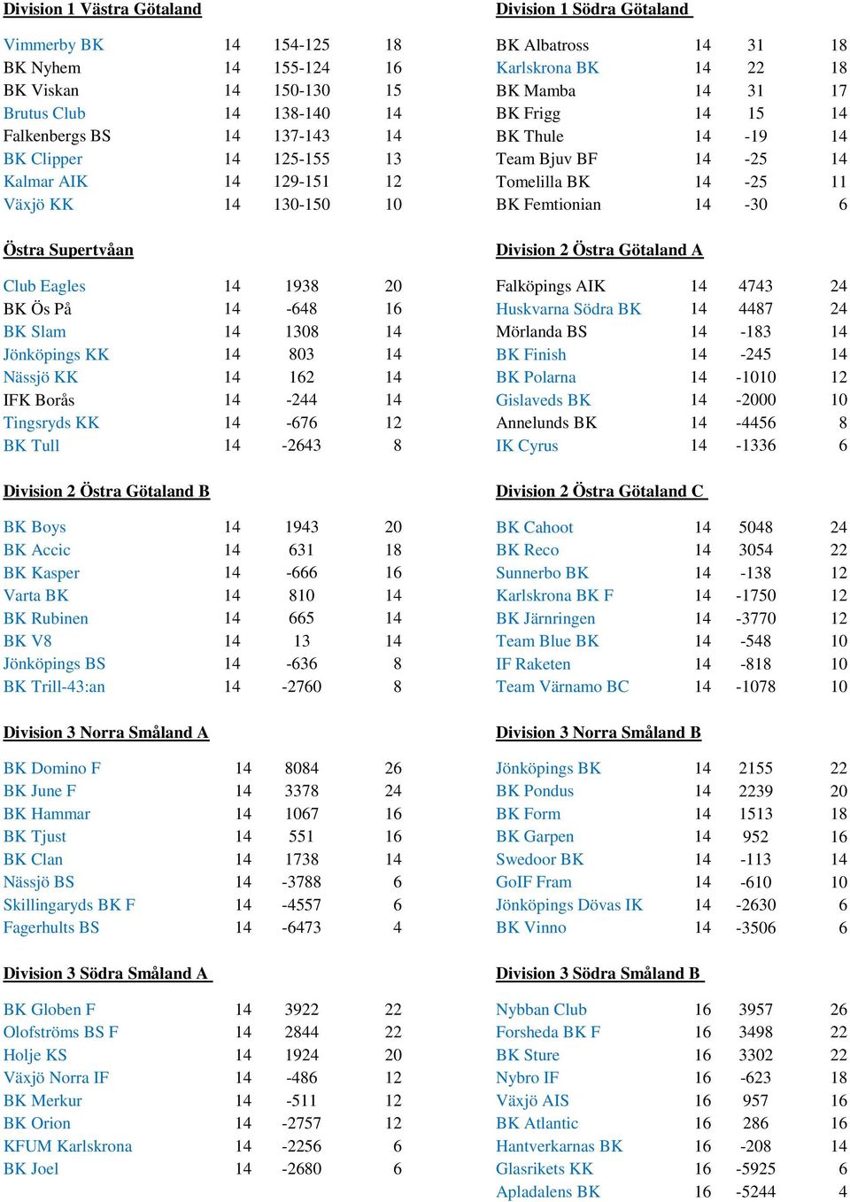 10 BK Femtionian 14-30 6 Östra Supertvåan Division 2 Östra Götaland A Club Eagles 14 1938 20 Falköpings AIK 14 4743 24 BK Ös På 14-648 16 Huskvarna Södra BK 14 4487 24 BK Slam 14 1308 14 Mörlanda BS