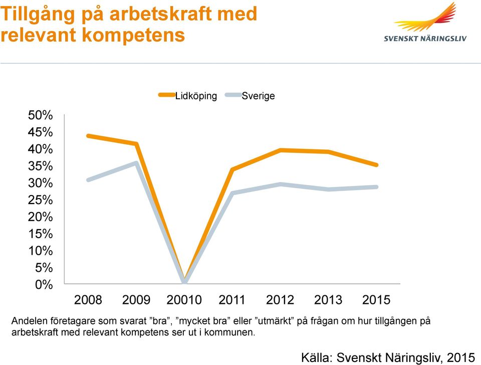 företagare som svarat bra, mycket bra eller utmärkt på frågan om hur tillgången