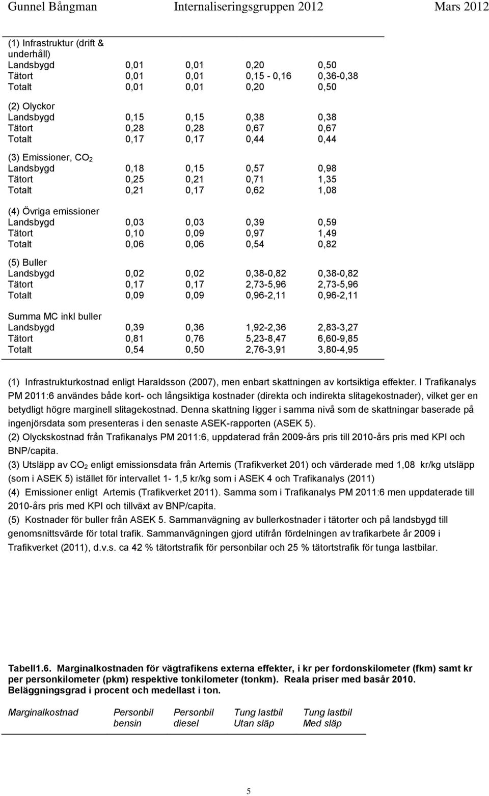 1,49,82 (5) Buller Landsbygd Tätort Totalt,2,17,9,2,17,9,38-,82 2,73-5,96,96-2,11,38-,82 2,73-5,96,96-2,11 Summa MC inkl buller Landsbygd Tätort Totalt,39,81,54,36,76,5 1,92-2,36 5,23-8,47 2,76-3,91