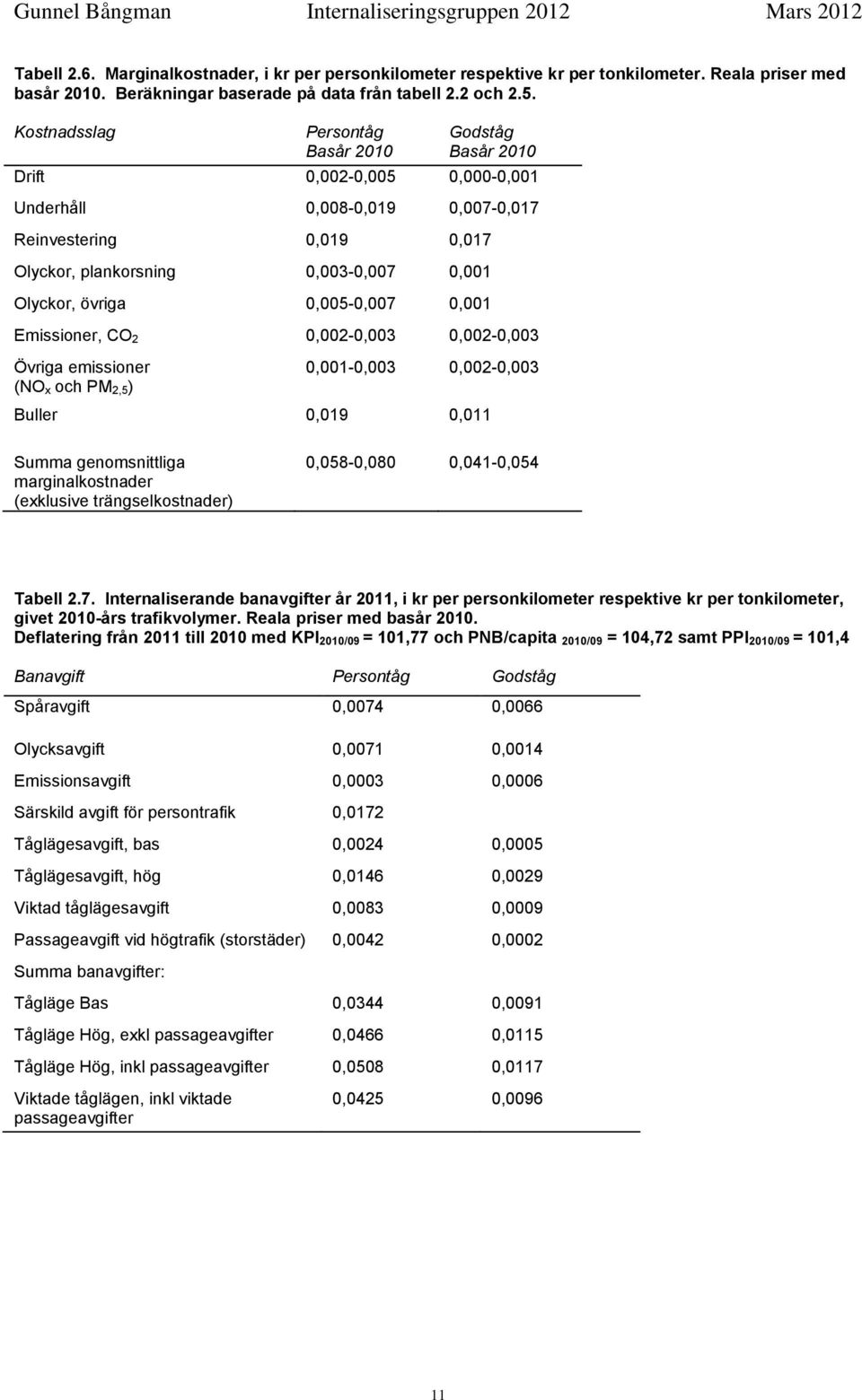 Kostnadsslag Persontåg Basår 21 Godståg Basår 21 Drift,2-,5,-,1 Underhåll,8-,19,7-,17 Reinvestering,19,17 Olyckor, plankorsning,3-,7,1 Olyckor, övriga,5-,7,1 Emissioner, CO 2,2-,3,2-,3 Övriga