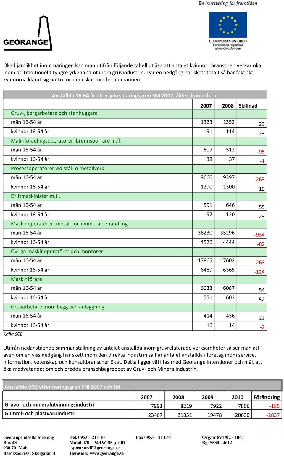 Anställda 16-64 år efter yrke, näringsgren SNI 2002, ålder, kön och tid Gruv-, bergarbetare och stenhuggare 2007 2008 Skillnad män 16-54 år 1323 1352 29 kvinnor 16-54 år 91 114 23