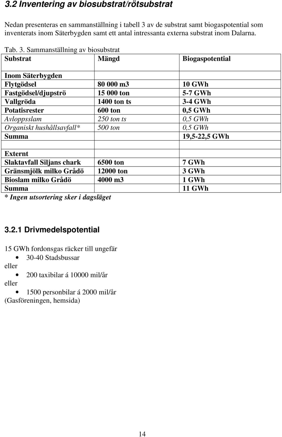 Sammanställning av biosubstrat Substrat Mängd Biogaspotential Inom Säterbygden Flytgödsel 80 000 m3 10 GWh Fastgödsel/djupströ 15 000 ton 5-7 GWh Vallgröda 1400 ton ts 3-4 GWh Potatisrester 600 ton