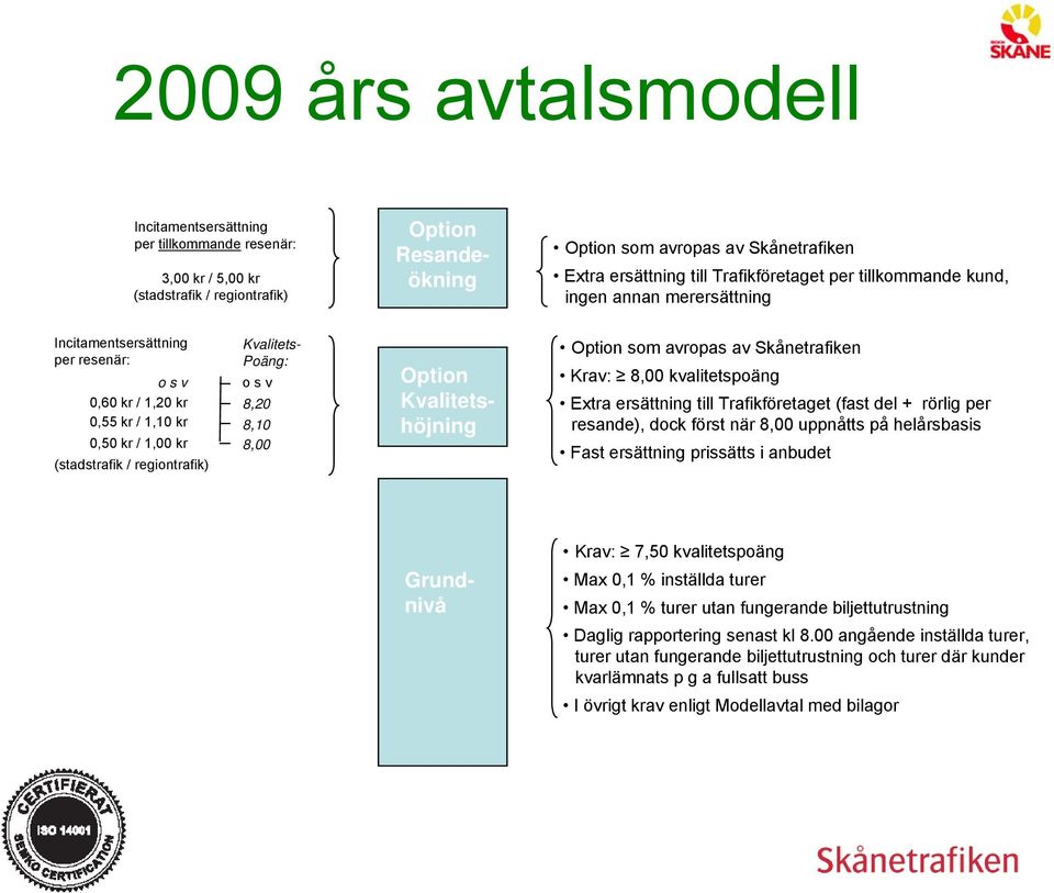 Poäng: o s v 8,20 8,10 8,00 Option Kvalitetshöjning Option som avropas av Skånetrafiken Krav: 8,00 kvalitetspoäng Extra ersättning till Trafikföretaget (fast del + rörlig per resande), dock först när