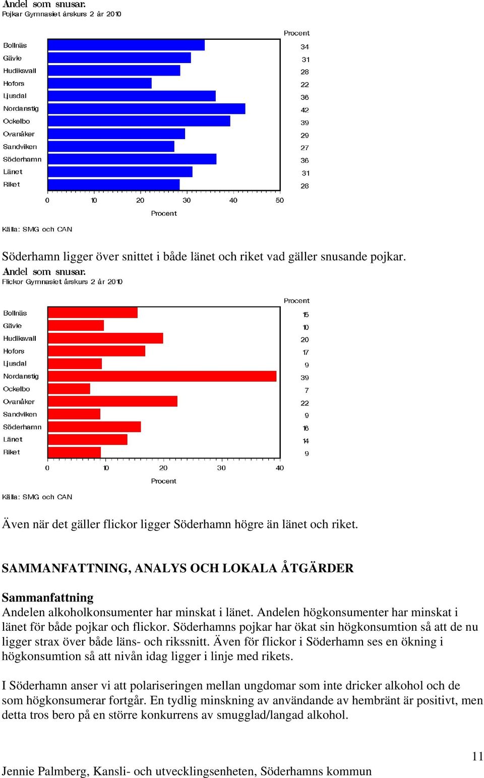 Söderhamns pojkar har ökat sin högkonsumtion så att de nu ligger strax över både läns- och rikssnitt.