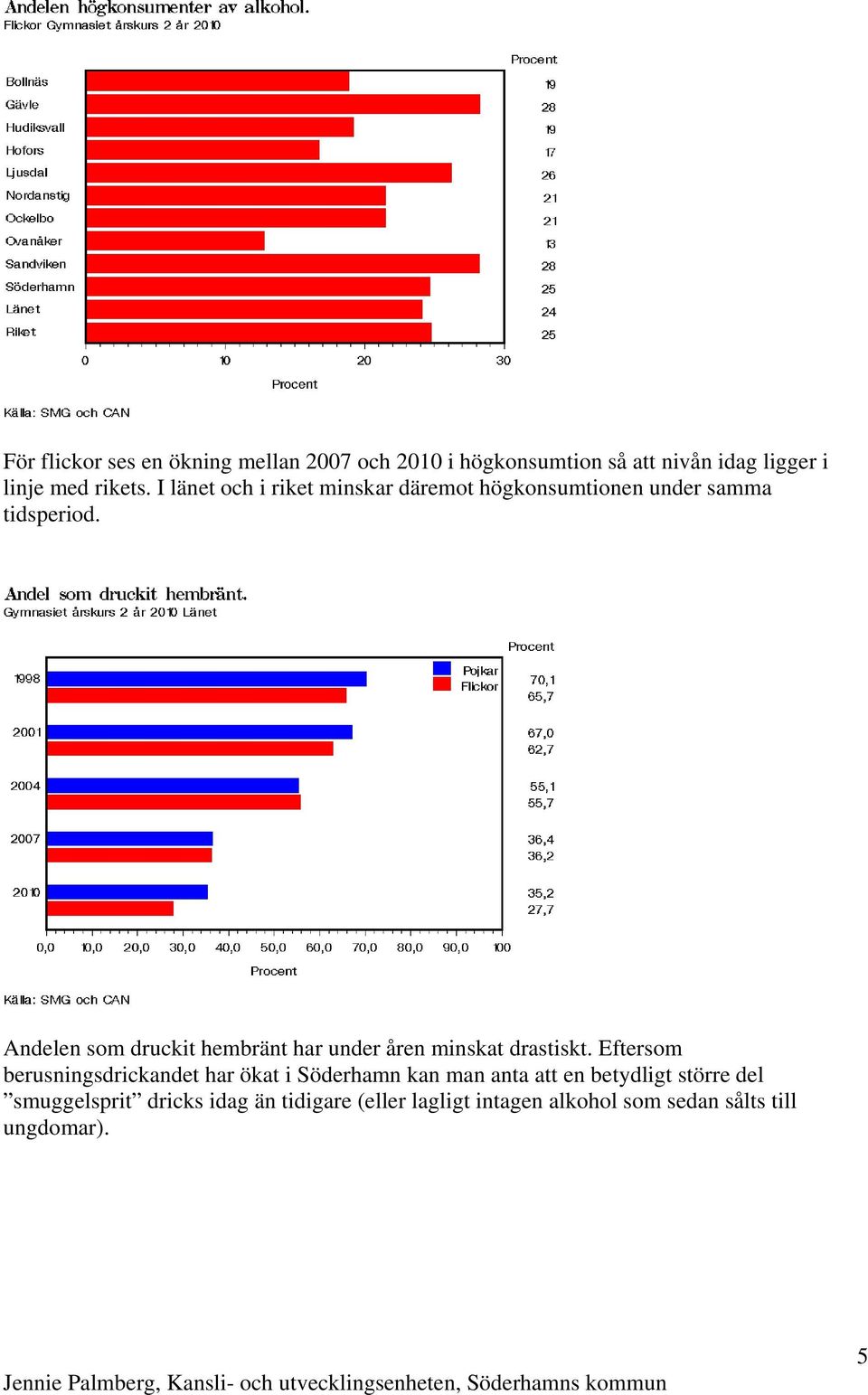 Andelen som druckit hembränt har under åren minskat drastiskt.
