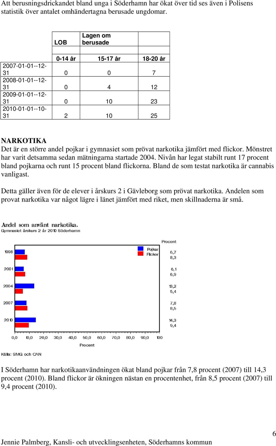 gymnasiet som prövat narkotika jämfört med flickor. Mönstret har varit detsamma sedan mätningarna startade 2004.