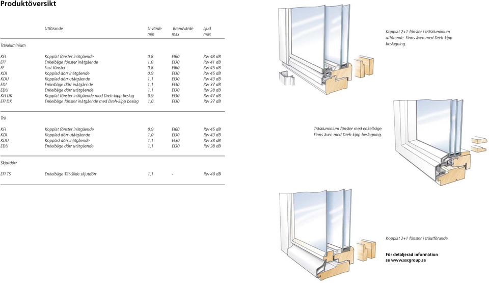 utåtgående 1,1 EI30 Rw 43 db EDI Enkelbåge dörr inåtgående 1,1 EI30 Rw 37 db EDU Enkelbåge dörr utåtgående 1,1 EI30 Rw 38 db KFI DK Kopplat fönster inåtgående med Dreh-kipp beslag 0,9 EI30 Rw 47 db
