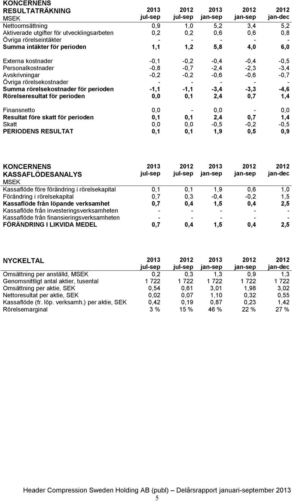 perioden 1,1 1,1 3,4 3,3 4,6 Rörelseresultat för perioden 0,0 0,1 2,4 0,7 1,4 Finansnetto 0,0 0,0 0,0 Resultat före skatt för perioden 0,1 0,1 2,4 0,7 1,4 Skatt 0,0 0,0 0,5 0,2 0,5 PERIODENS RESULTAT