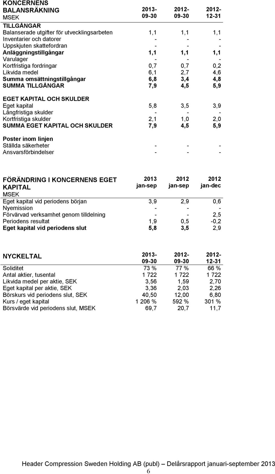 skulder Kortfristiga skulder 2,1 1,0 2,0 SUMMA EGET KAPITAL OCH SKULDER 7,9 4,5 5,9 Poster inom linjen Ställda säkerheter Ansvarsförbindelser FÖRÄNDRING I KONCERNENS EGET KAPITAL jansep jansep jandec