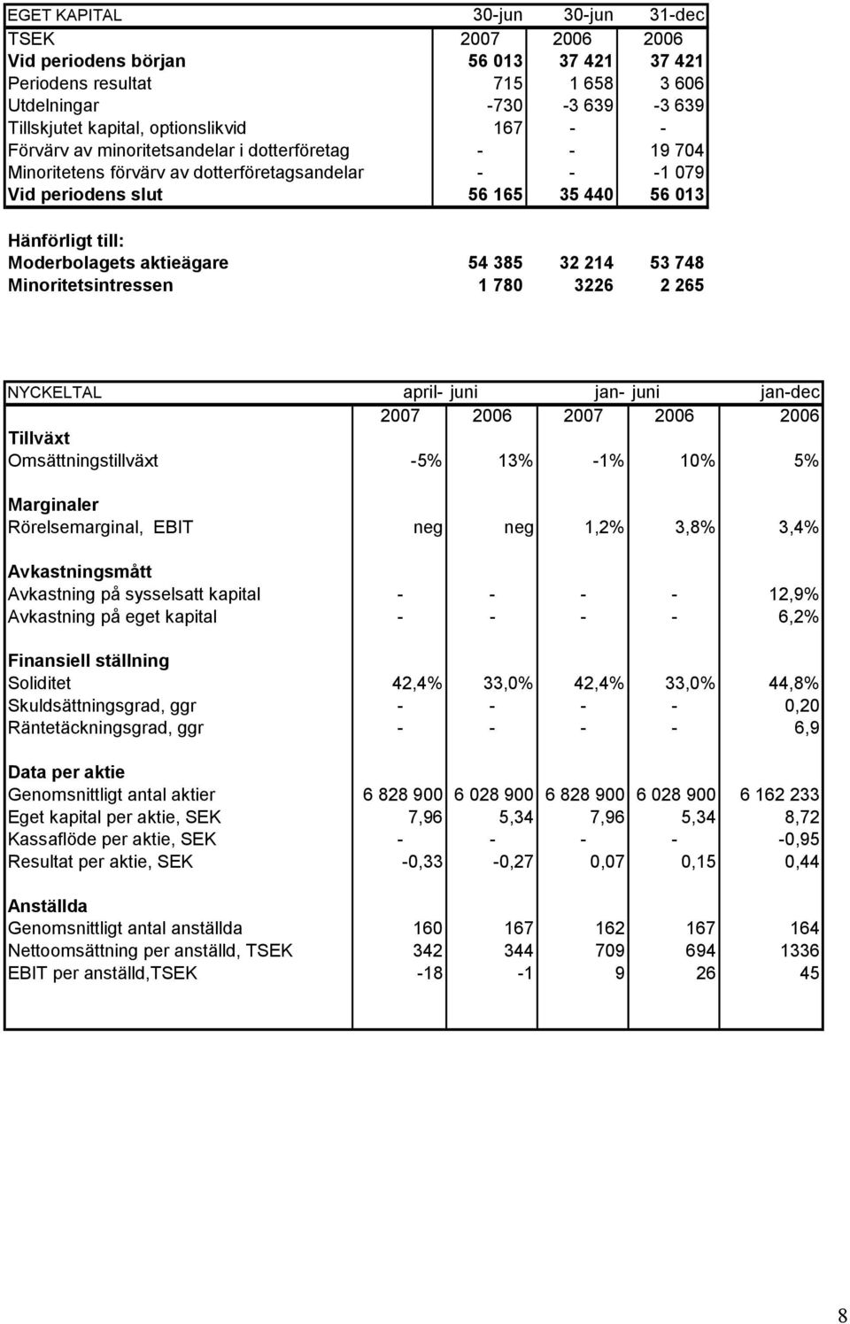 54 385 32 214 53 748 Minoritetsintressen 1 780 3226 2 265 NYCKELTAL april- juni jan- juni jan-dec 2007 2006 2007 2006 2006 Tillväxt Omsättningstillväxt -5% 13% -1% 10% 5% Marginaler Rörelsemarginal,