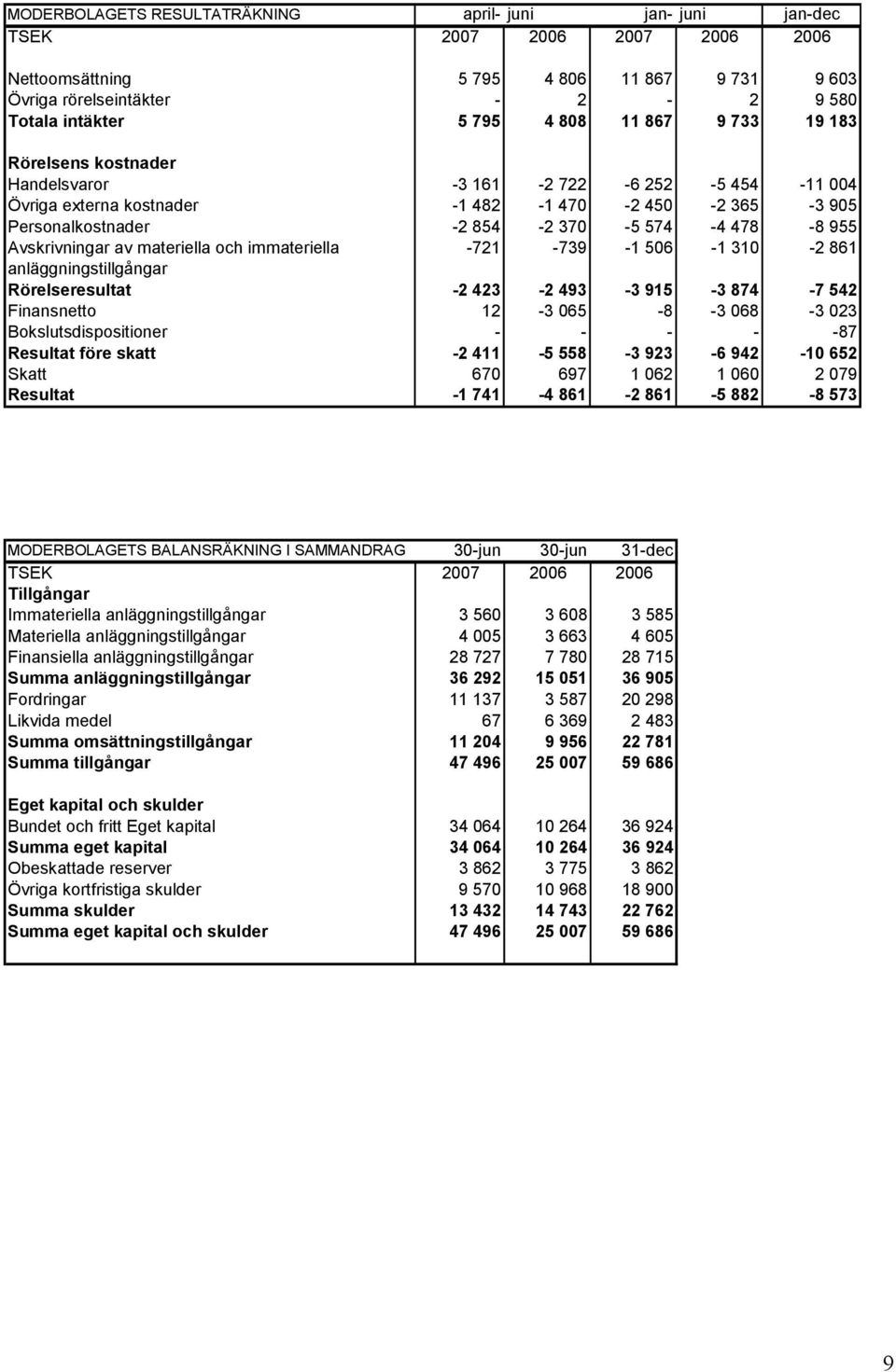 Avskrivningar av materiella och immateriella -721-739 -1 506-1 310-2 861 anläggningstillgångar Rörelseresultat -2 423-2 493-3 915-3 874-7 542 Finansnetto 12-3 065-8 -3 068-3 023 Bokslutsdispositioner