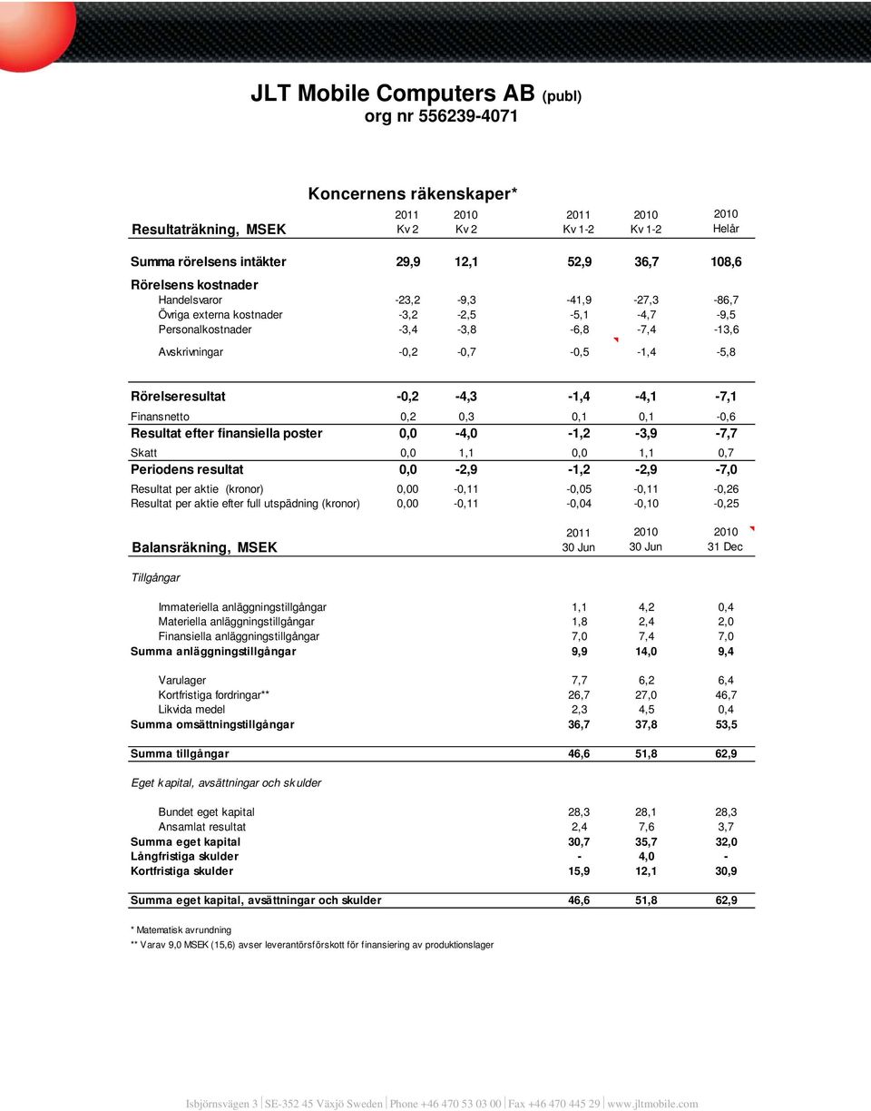 0,1-0,6 Resultat efter finansiella poster 0,0-4,0-1,2-3,9-7,7 Skatt 0,0 1,1 0,0 1,1 0,7 Periodens resultat 0,0-2,9-1,2-2,9-7,0 Resultat per aktie (kronor) 0,00-0,11-0,05-0,11-0,26 Resultat per aktie