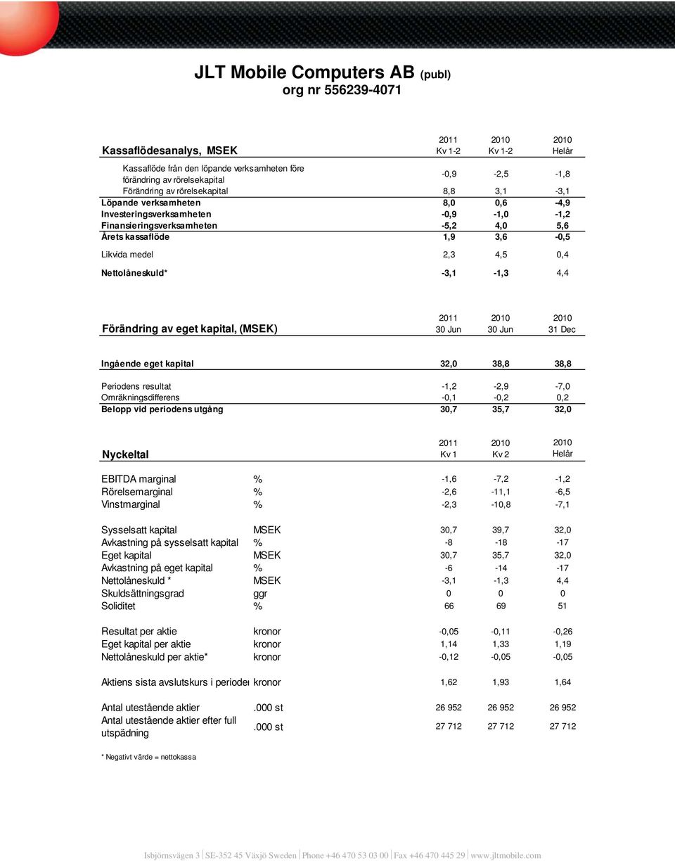 eget kapital, (MSEK) 31 Dec Ingående eget kapital 32,0 38,8 38,8 Periodens resultat -1,2-2,9-7,0 Omräkningsdifferens -0,1-0,2 0,2 Belopp vid periodens utgång 30,7 35,7 32,0 Nyckeltal Kv 1 EBITDA